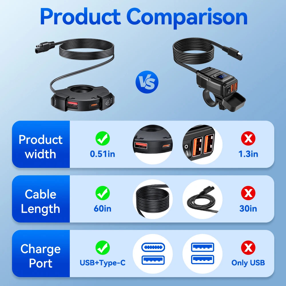 Motorcycle QC3.0 USB Charger Handlebar Mount IP65 Waterproof 12V-24V